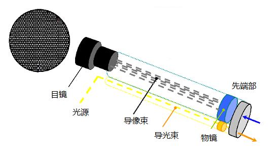 不同類型工業(yè)內窺鏡的性能比較 不同類型工業(yè)內窺鏡的性能比較
