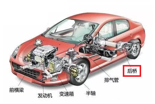 汽車結構中的后橋 汽車結構中的后橋