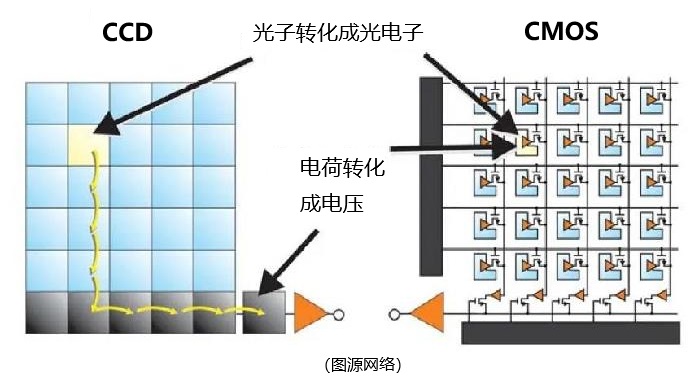 兩種圖像傳感器的工作原理 兩種圖像傳感器的工作原理